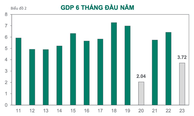 gdp-6-thang-dau-nam